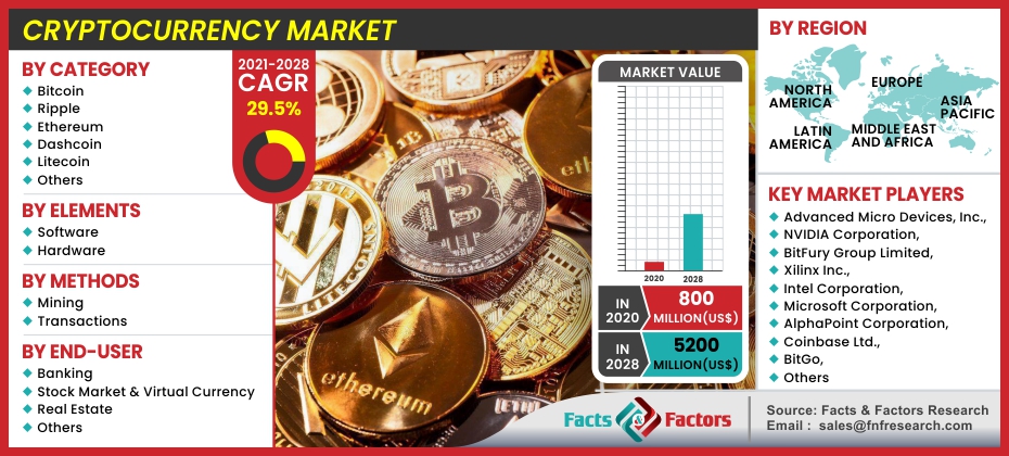 Cryptocurrency Market